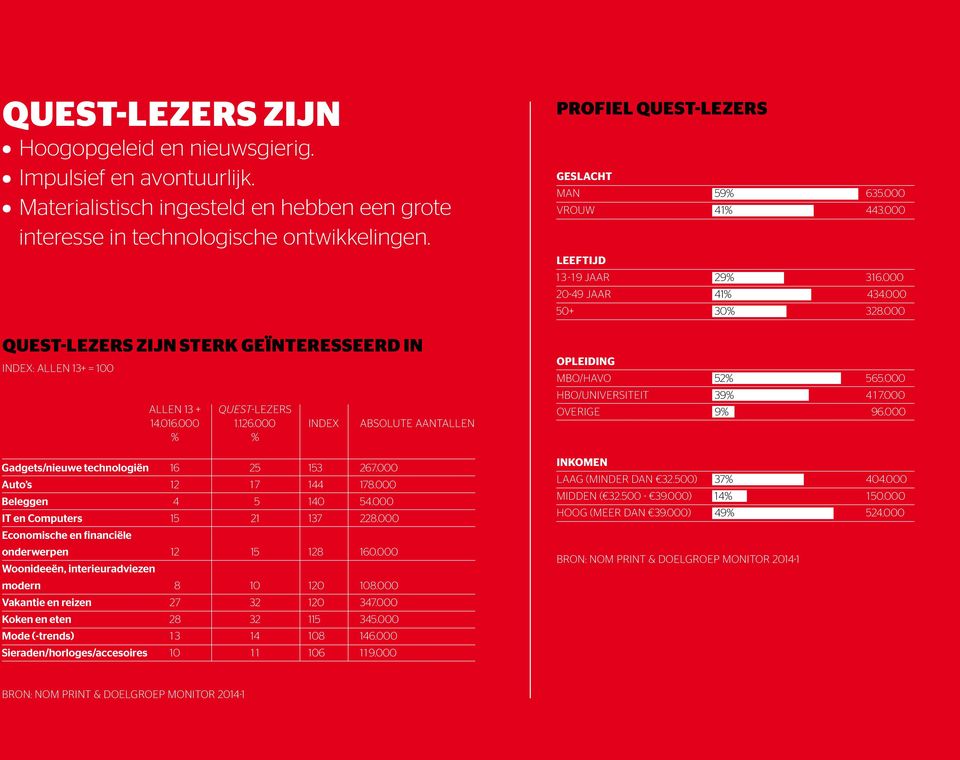 000 Auto s 12 1 7 144 178.000 Beleggen 4 5 140 54.000 IT en Computers 15 21 137 228.000 Economische en financiële onderwerpen 12 15 128 160.000 Woonideeën, interieuradviezen modern 8 10 120 108.