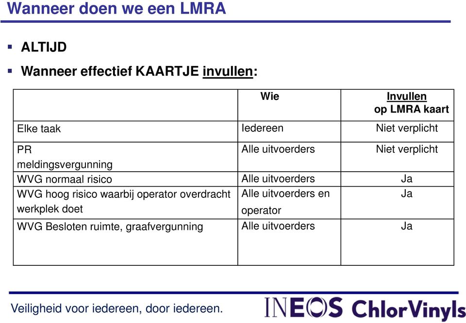 Alle uitvoerders Ja WVG hoog risico waarbij operator overdracht Alle uitvoerders en Ja werkplek doet