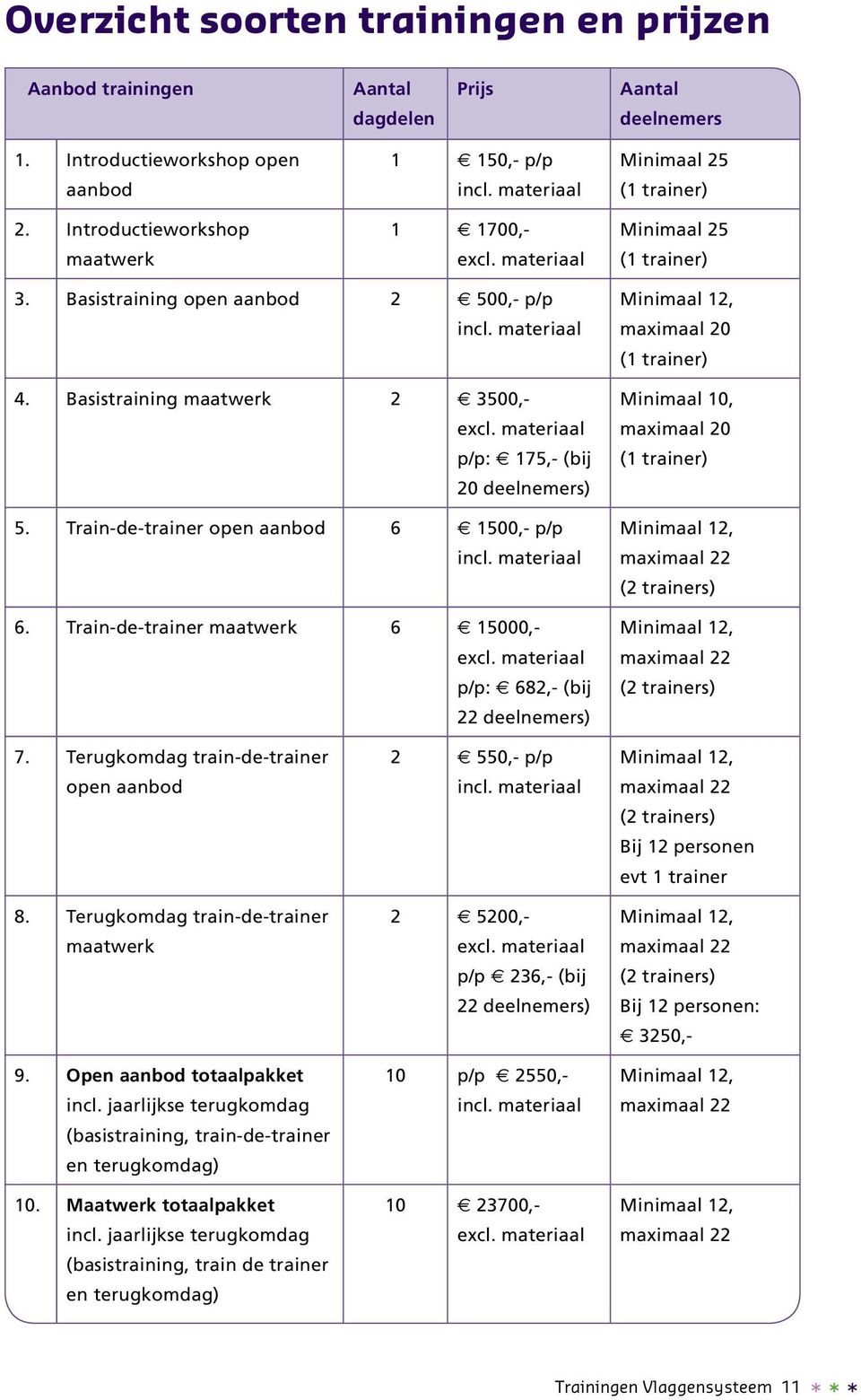 materiaal p/p: 175,- (bij 20 deelnemers) 5. Train-de-trainer open aanbod 6 1500,- p/p incl. materiaal 6. Train-de-trainer maatwerk 6 15000,- excl.