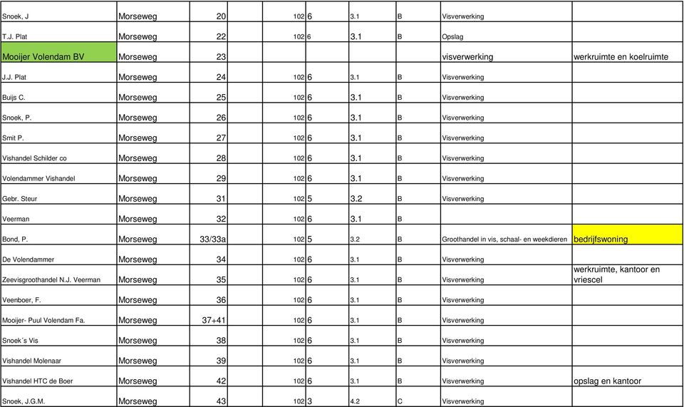1 B Visverwerking Vishandel Schilder co Morseweg 28 102 6 3.1 B Visverwerking Volendammer Vishandel Morseweg 29 102 6 3.1 B Visverwerking Gebr. Steur Morseweg 31 102 5 3.