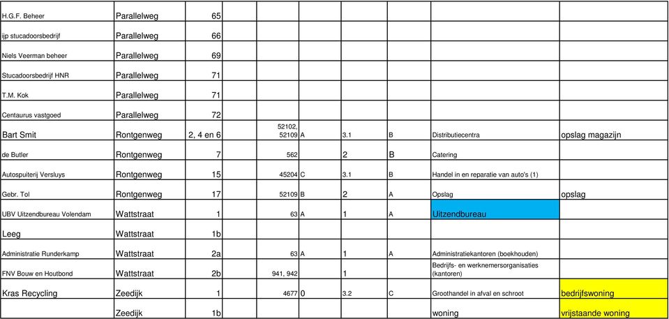 1 B Distributiecentra opslag magazijn de Butler Rontgenweg 7 562 2 B Catering Autospuiterij Versluys Rontgenweg 15 45204 C 3.1 B Handel in en reparatie van auto's (1) Gebr.