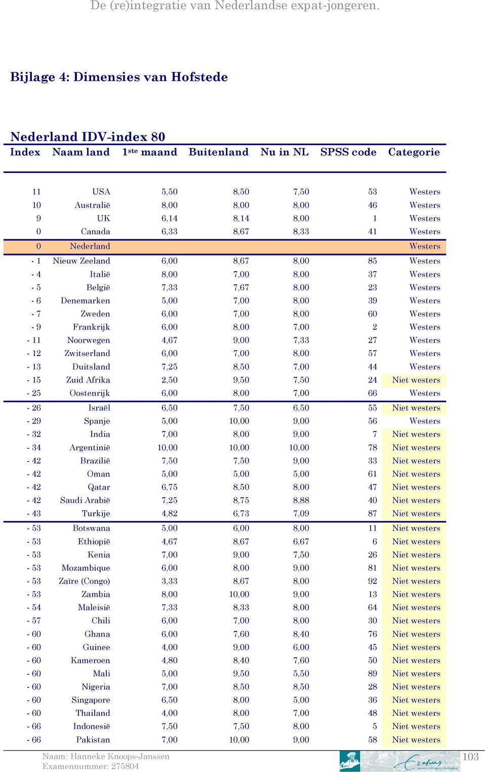 Westers - 6 Denemarken 5,00 7,00 8,00 39 Westers - 7 Zweden 6,00 7,00 8,00 60 Westers - 9 Frankrijk 6,00 8,00 7,00 2 Westers - 11 Noorwegen 4,67 9,00 7,33 27 Westers - 12 Zwitserland 6,00 7,00 8,00