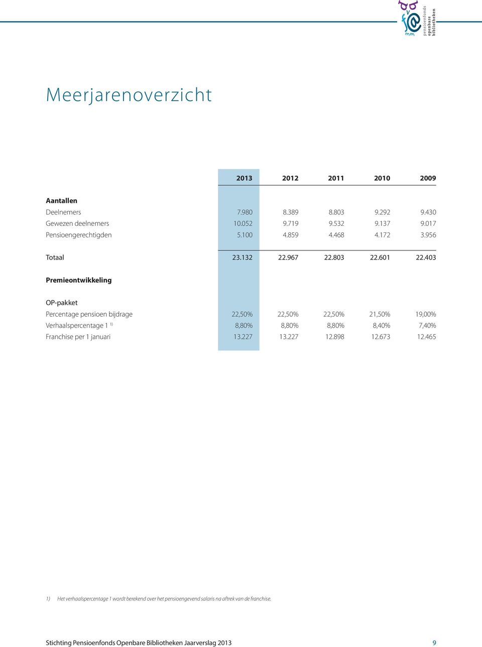 403 Premieontwikkeling OP-pakket Percentage pensioen bijdrage 22,50% 22,50% 22,50% 21,50% 19,00% Verhaalspercentage 1 1) 8,80% 8,80% 8,80% 8,40% 7,40%