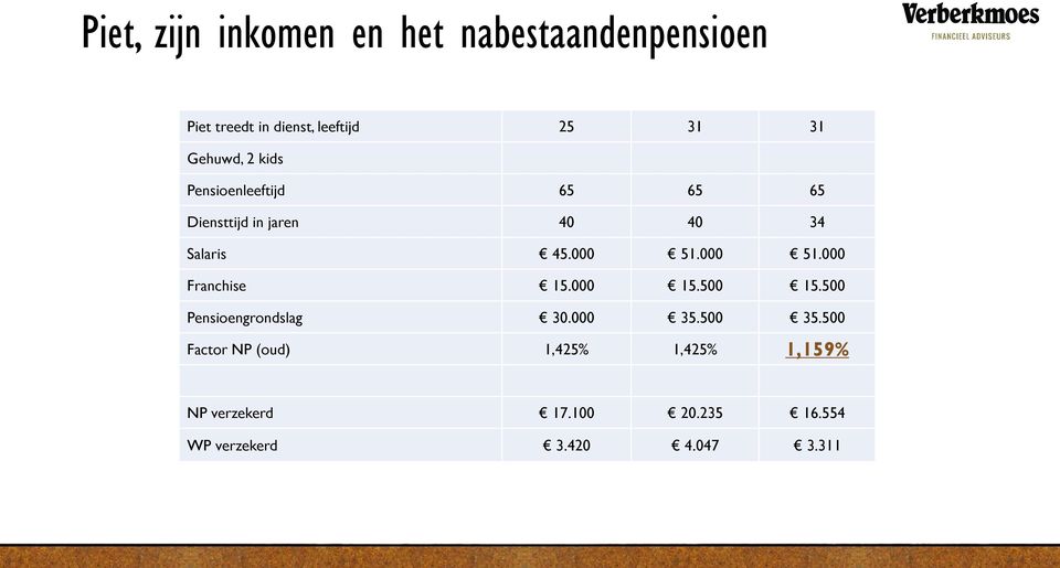 000 51.000 Franchise 15.000 15.500 15.500 Pensioengrondslag 30.000 35.500 35.