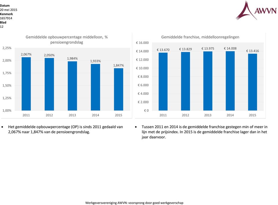 Tussen 2011 en 2014 is de gemiddelde franchise gestegen min of meer