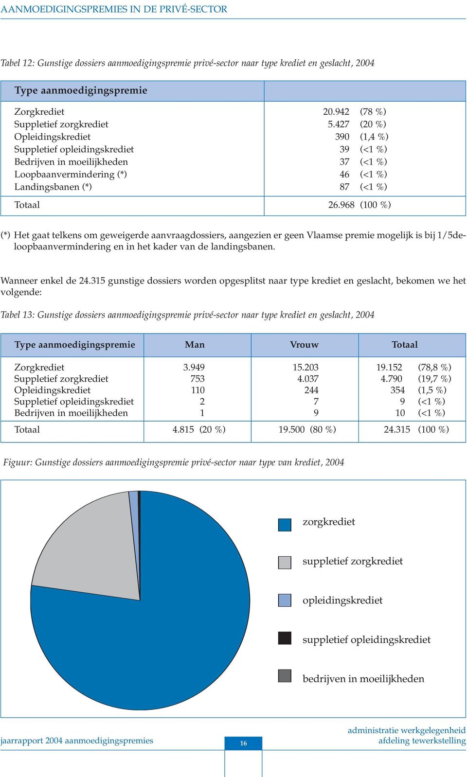 427 (20 %) Opleidingskrediet 390 (1,4 %) Suppletief opleidingskrediet 39 (<1 %) Bedrijven in moeilijkheden 37 (<1 %) Loopbaanvermindering (*) 46 (<1 %) Landingsbanen (*) 87 (<1 %) Totaal 26.