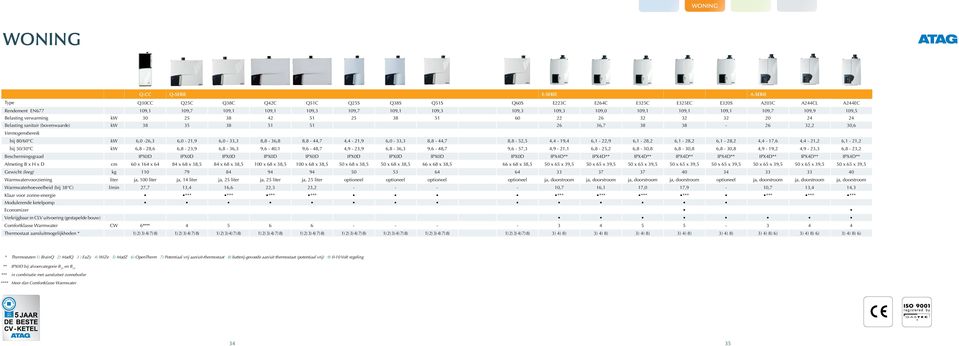 38 38-26 32,2 30,6 Vermogensbereik bij 80/60 C kw 6,0-26,3 6,0-21,9 6,0-33,3 8,8-36,8 8,8-44,7 4,4-21,9 6,0-33,3 8,8-44,7 8,8-52,5 4,4-19,4 6,1-22,9 6,1-28,2 6,1-28,2 6,1-28,2 4,4-17,6 4,4-21,2