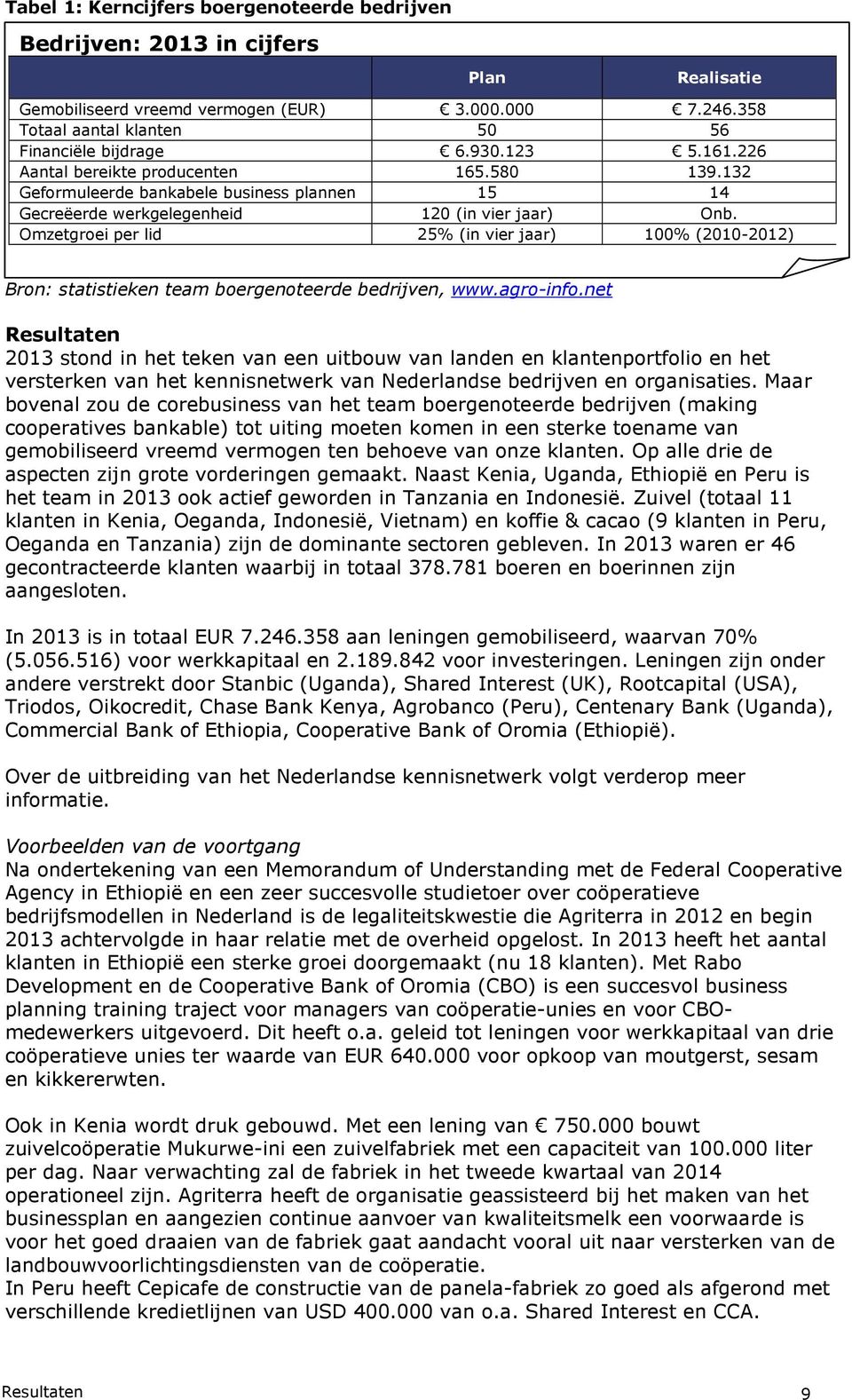 Omzetgroei per lid 25% (in vier jaar) 100% (2010-2012) Bron: statistieken team boergenoteerde bedrijven, www.agro-info.