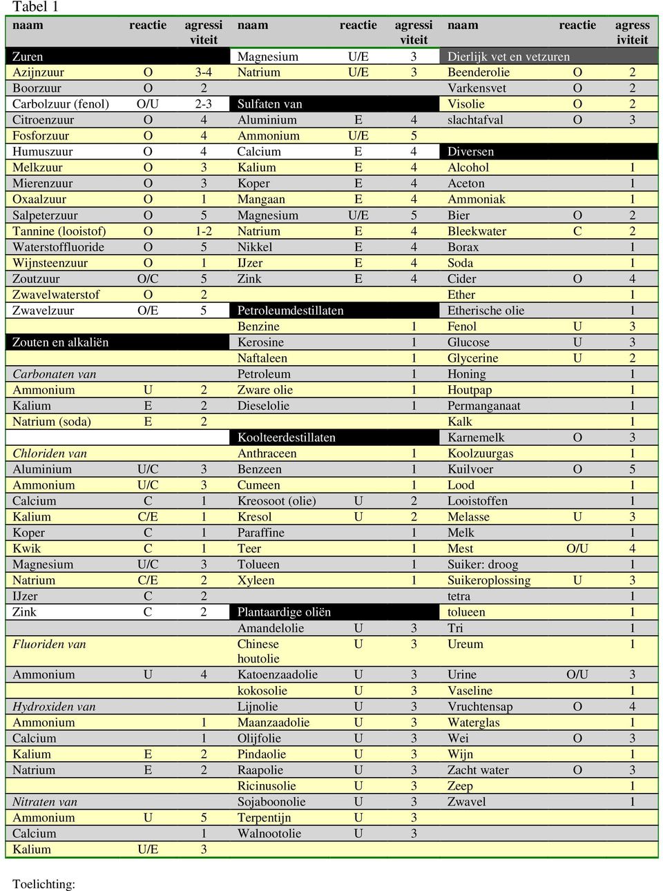 4 Alcohol 1 Mierenzuur O 3 Koper E 4 Aceton 1 Oxaalzuur O 1 Mangaan E 4 Ammoniak 1 Salpeterzuur O 5 Magnesium U/E 5 Bier O 2 Tannine (looistof) O 1-2 Natrium E 4 Bleekwater C 2 Waterstoffluoride O 5