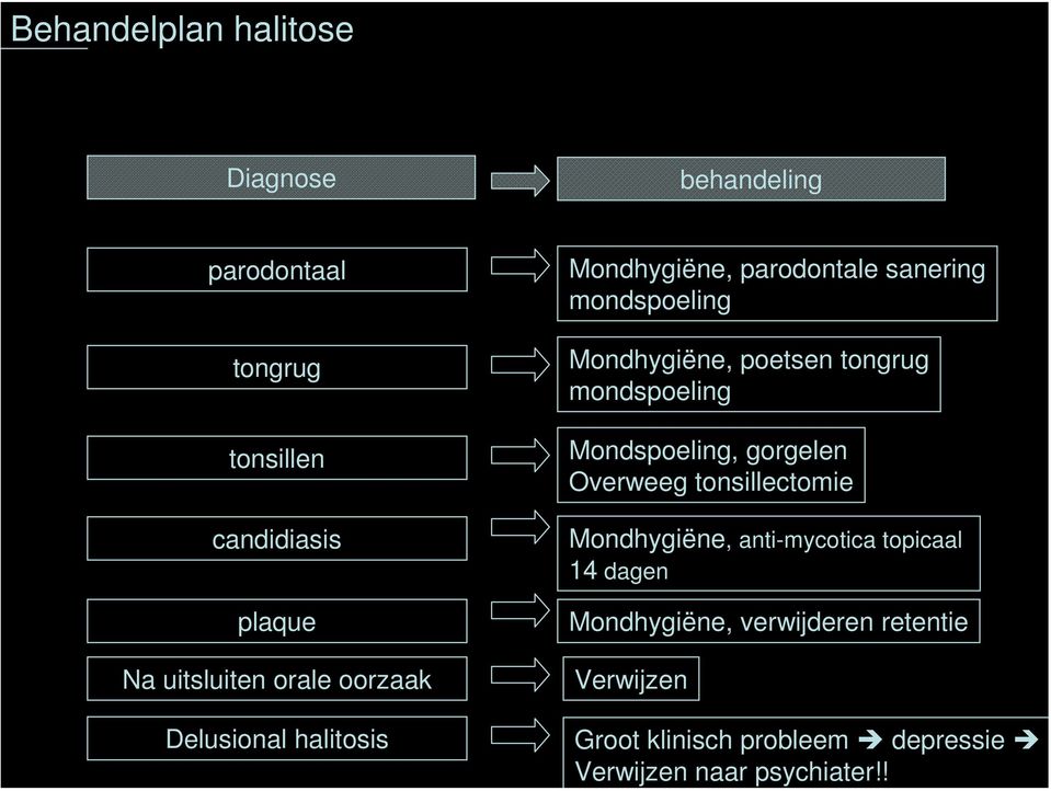 tongrug mondspoeling Mondspoeling, gorgelen Overweeg tonsillectomie Mondhygiëne, anti-mycotica topicaal 14