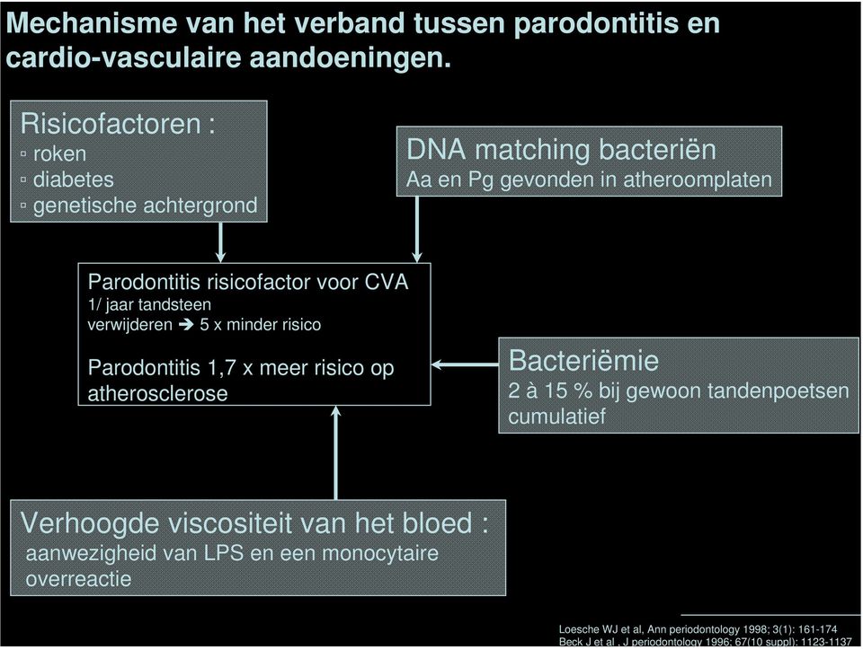 CVA 1/ jaar tandsteen verwijderen 5 x minder risico Parodontitis 1,7 x meer risico op atherosclerose Bacteriëmie 2 à 15 % bij gewoon tandenpoetsen