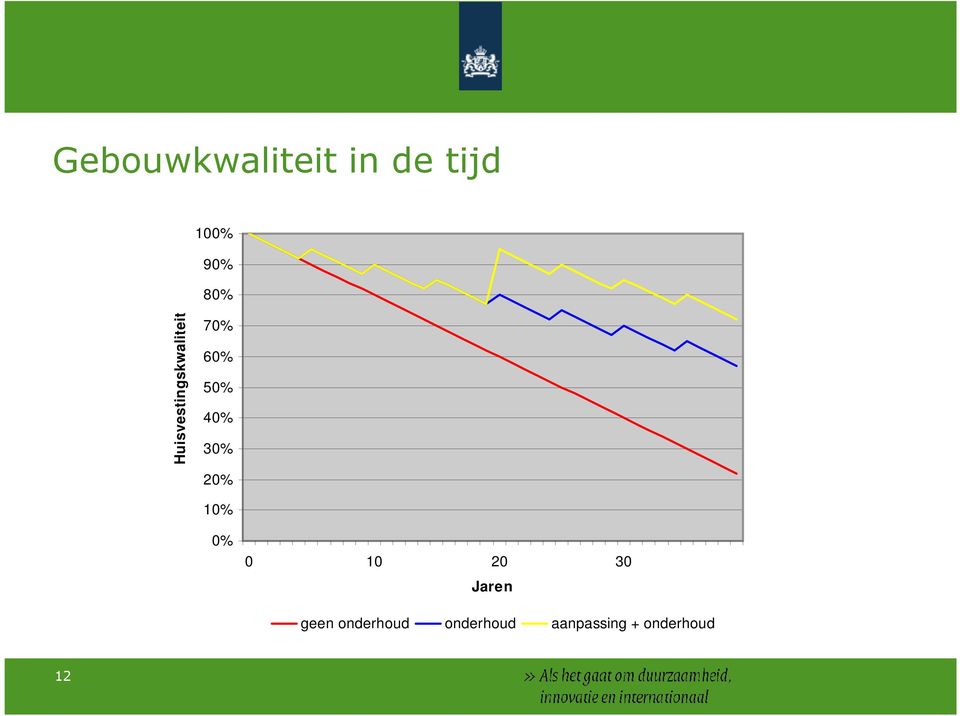 30% 20% 10% 0% 0 10 20 30 Jaren geen