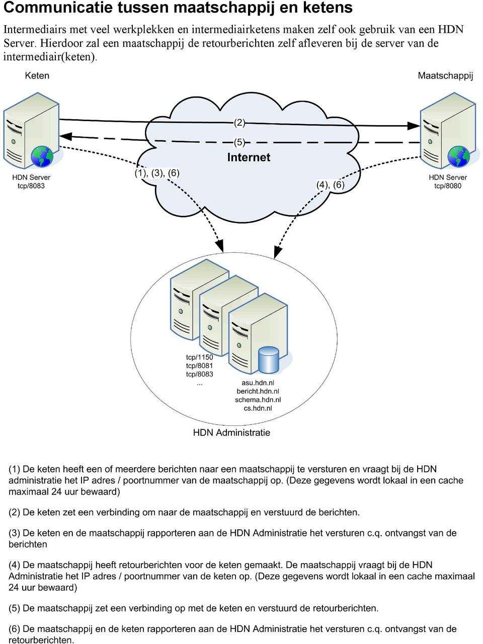 van een HDN Server.