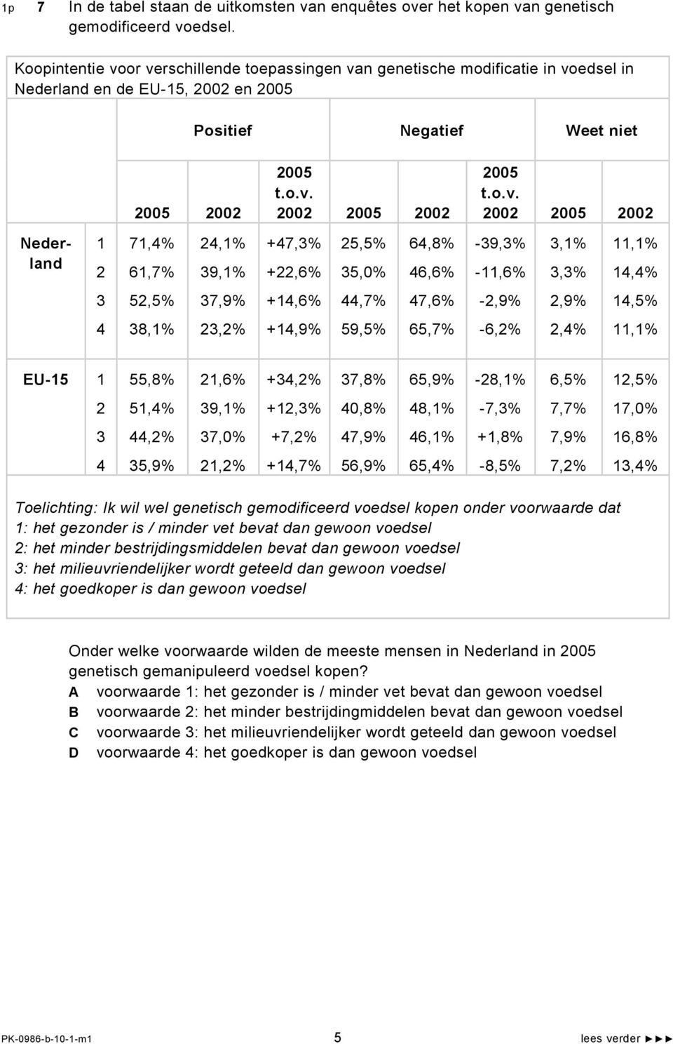 or verschillende toepassingen van genetische modificatie in voedsel in Nederland en de EU-15, 2002 en 2005 Positief Negatief Weet niet 2005 2002 2005 t.o.v. 2002 2005 2002 2005 t.o.v. 2002 2005 2002