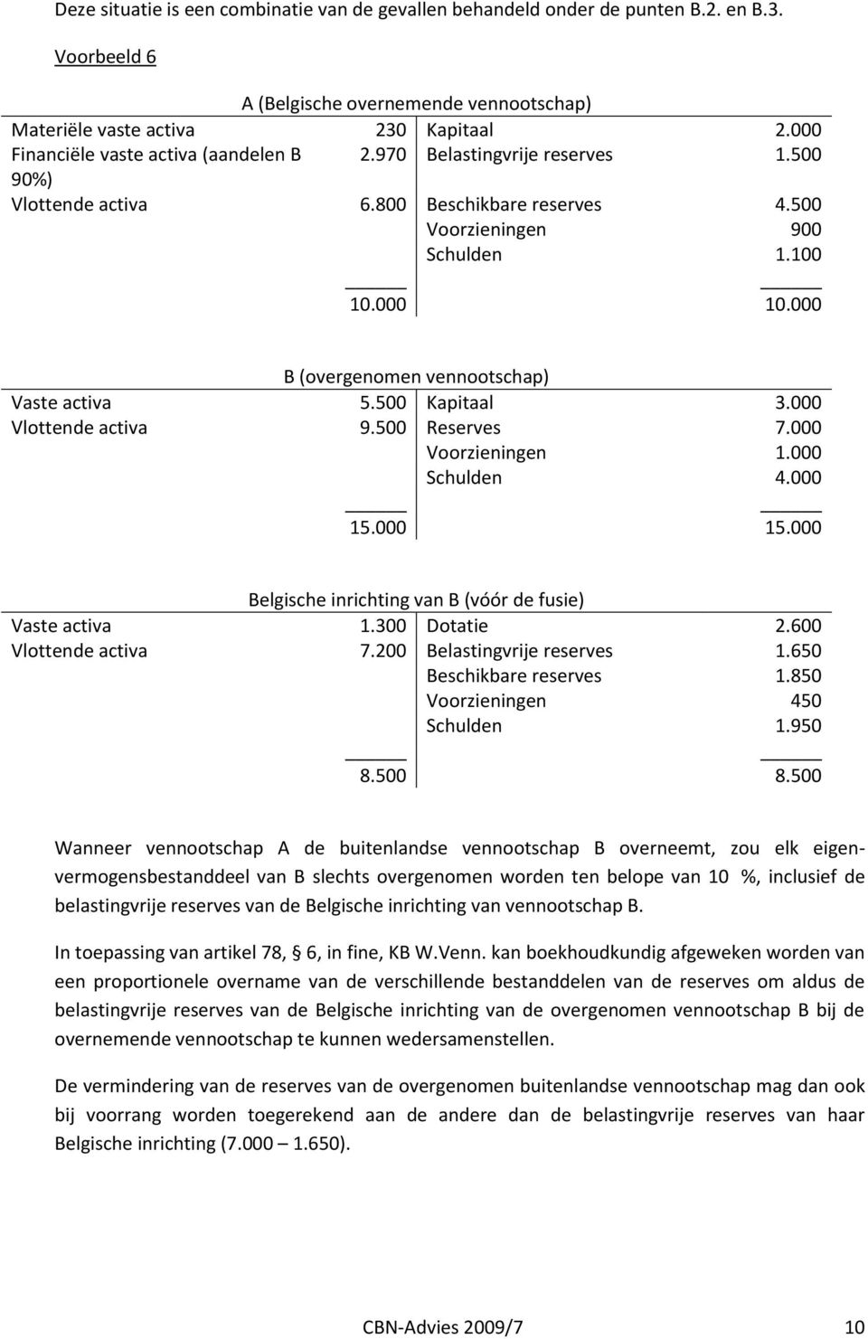 000 B (overgenomen vennootschap) Vaste activa 5.500 Kapitaal 3.000 Vlottende activa 9.500 Reserves 7.000 Belgische inrichting van B (vóór de fusie) Vaste activa 1.300 Dotatie 2.600 Vlottende activa 7.