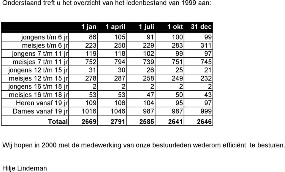 15 jr 278 287 258 249 232 jongens 16 t/m 18 jr 2 2 2 2 2 meisjes 16 t/m 18 jr 53 53 47 50 43 Heren vanaf 19 jr 109 106 104 95 97 Dames vanaf 19 jr 1016