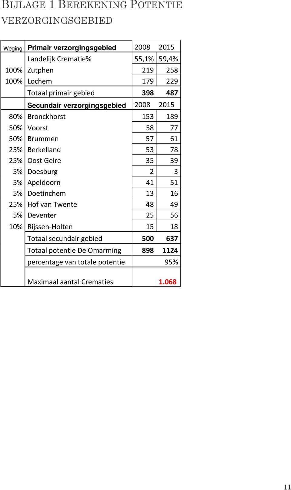 Berkelland 53 78 25% Oost Gelre 35 39 5% Doesburg 2 3 5% Apeldoorn 41 51 5% Doetinchem 13 16 25% Hof van Twente 48 49 5% Deventer 25 56 10% Rijssen