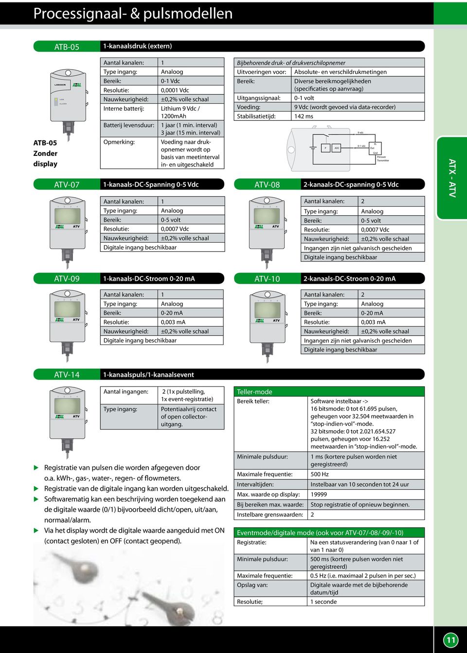 interval) Opmerking: Voeding naar drkopnemer wordt op basis van meetinterval in- en itgeschakeld ATV-07 1-kanaals-DC-Spanning 0-5 Vdc ATV-08 2-kanaals-DC-spanning 0-5 Vdc Aantal kanalen: 1 Type