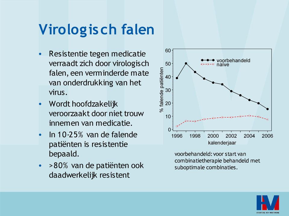 In 10-25% van de falende patiënten is resistentie bepaald.