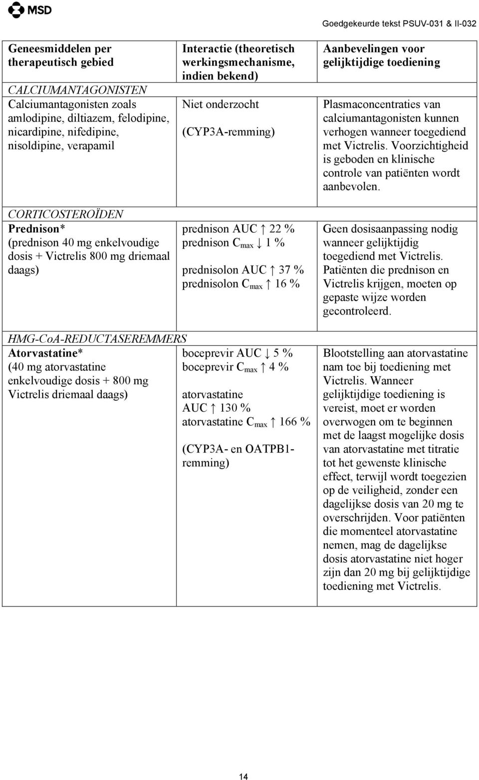 % prednisolon AUC 37 % prednisolon C max 16 % Goedgekeurde tekst PSUV-031 & II-032 Aanbevelingen voor gelijktijdige toediening Plasmaconcentraties van calciumantagonisten kunnen verhogen wanneer