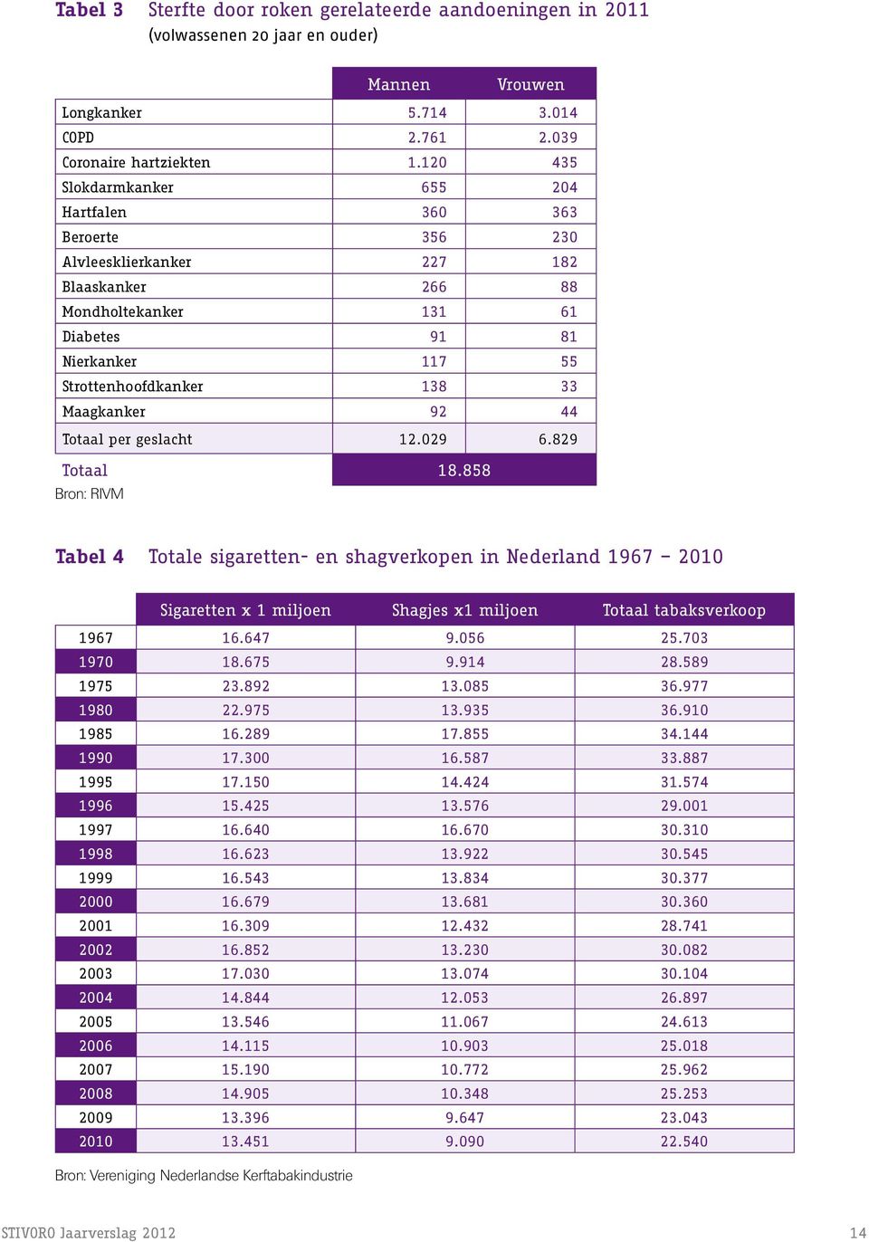 Maagkanker 92 44 Totaal per geslacht 12.029 6.829 Totaal 18.