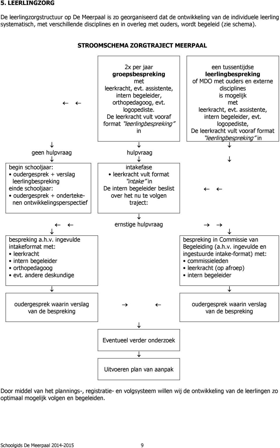 De leerkracht vult vooraf format leerlingbespreking in een tussentijdse leerlingbespreking of MDO met ouders en externe disciplines is mogelijk met leerkracht, evt. assistente, intern begeleider, evt.