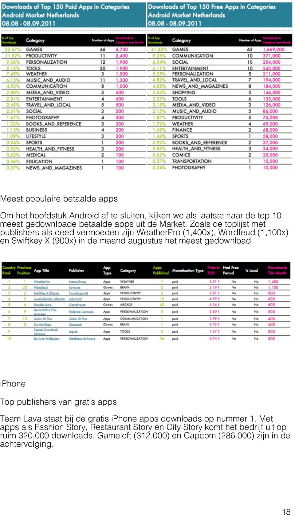 Zoals de toplijst met publishers als deed vermoeden zijn WeatherPro (1,400x), Wordfeud (1,100x) en Swiftkey X (900x) in de maand augustus het meest