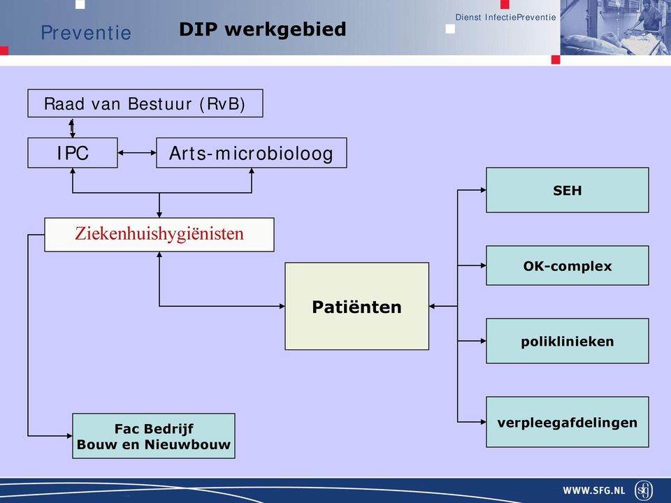 Ziekenhuishygiënisten OK-complex Patiënten