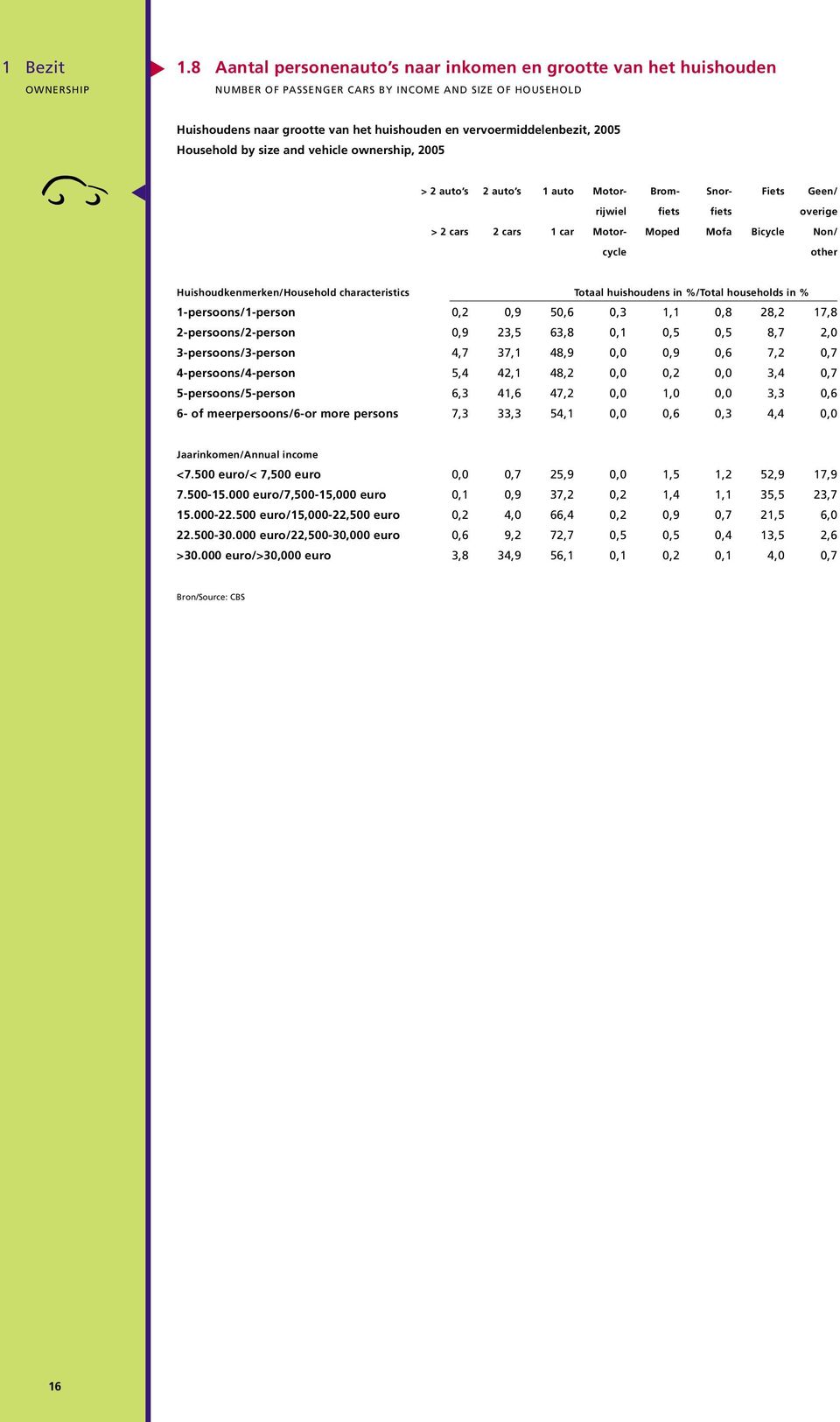 Household by size and vehicle ownership, 2005 > 2 auto s 2 auto s 1 auto Motor- Brom- Snor- Fiets Geen/ rijwiel fiets fiets overige > 2 cars 2 cars 1 car Motor- Moped Mofa Bicycle Non/ cycle other