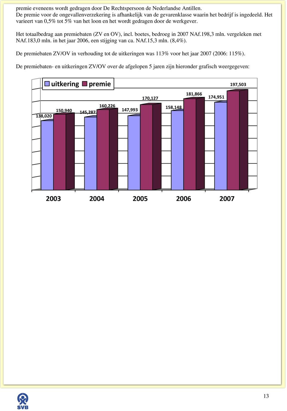 183,0 mln. in het jaar 2006, een stijging van ca. NAf.15,3 mln. (8,4%). De premiebaten ZV/OV in verhouding tot de uitkeringen was 113% voor het jaar 2007 (2006: 115%).