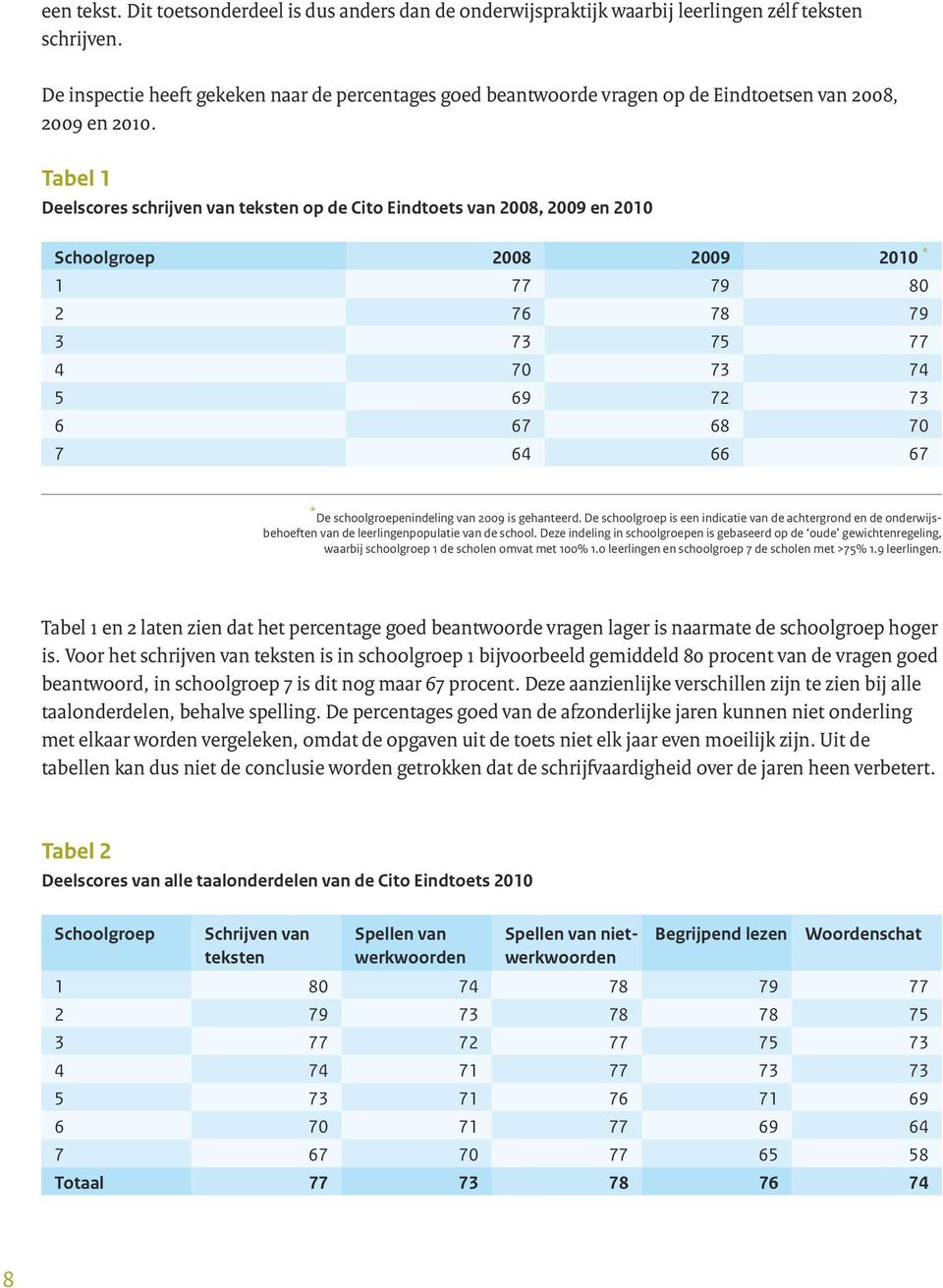 Tabel 1 Deelscores schrijven van teksten op de Cito Eindtoets van 2008, 2009 en 2010 Schoolgroep 1 2 3 4 5 6 7 2008 77 76 73 70 69 67 2009 79 78 75 73 72 68 2010 * 80 79 77 74 73 70 64 66 67 * De