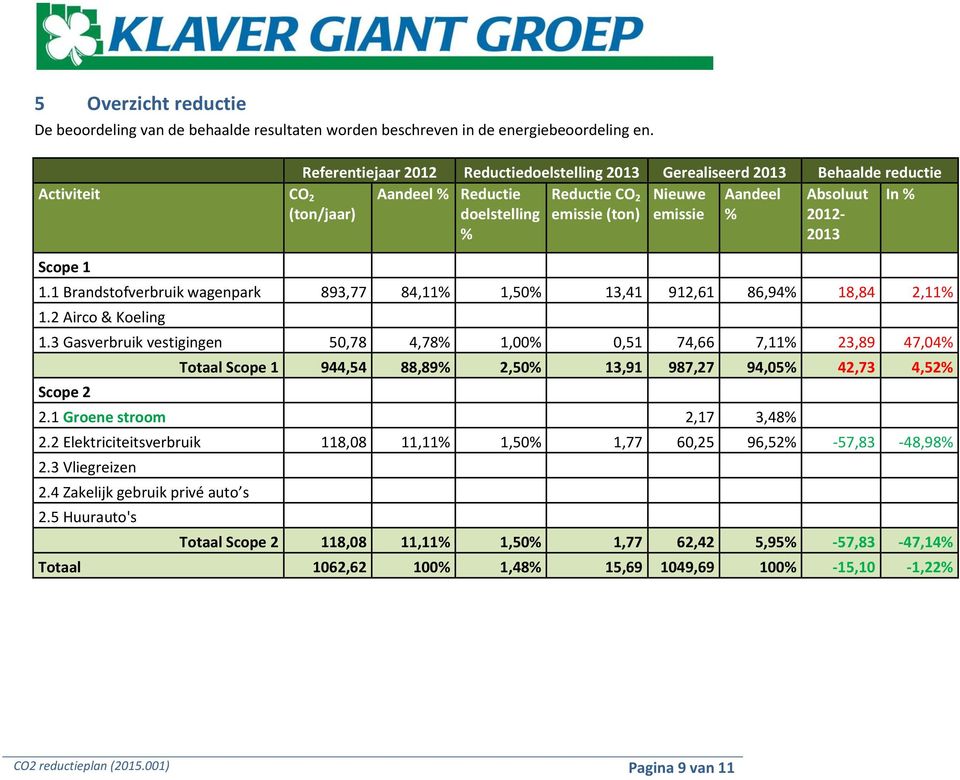 Absoluut 2012-2013 In % Scope 1 1.1 Brandstofverbruik wagenpark 893,77 84,11% 1,50% 13,41 912,61 86,94% 18,84 2,11% 1.2 Airco & Koeling 1.