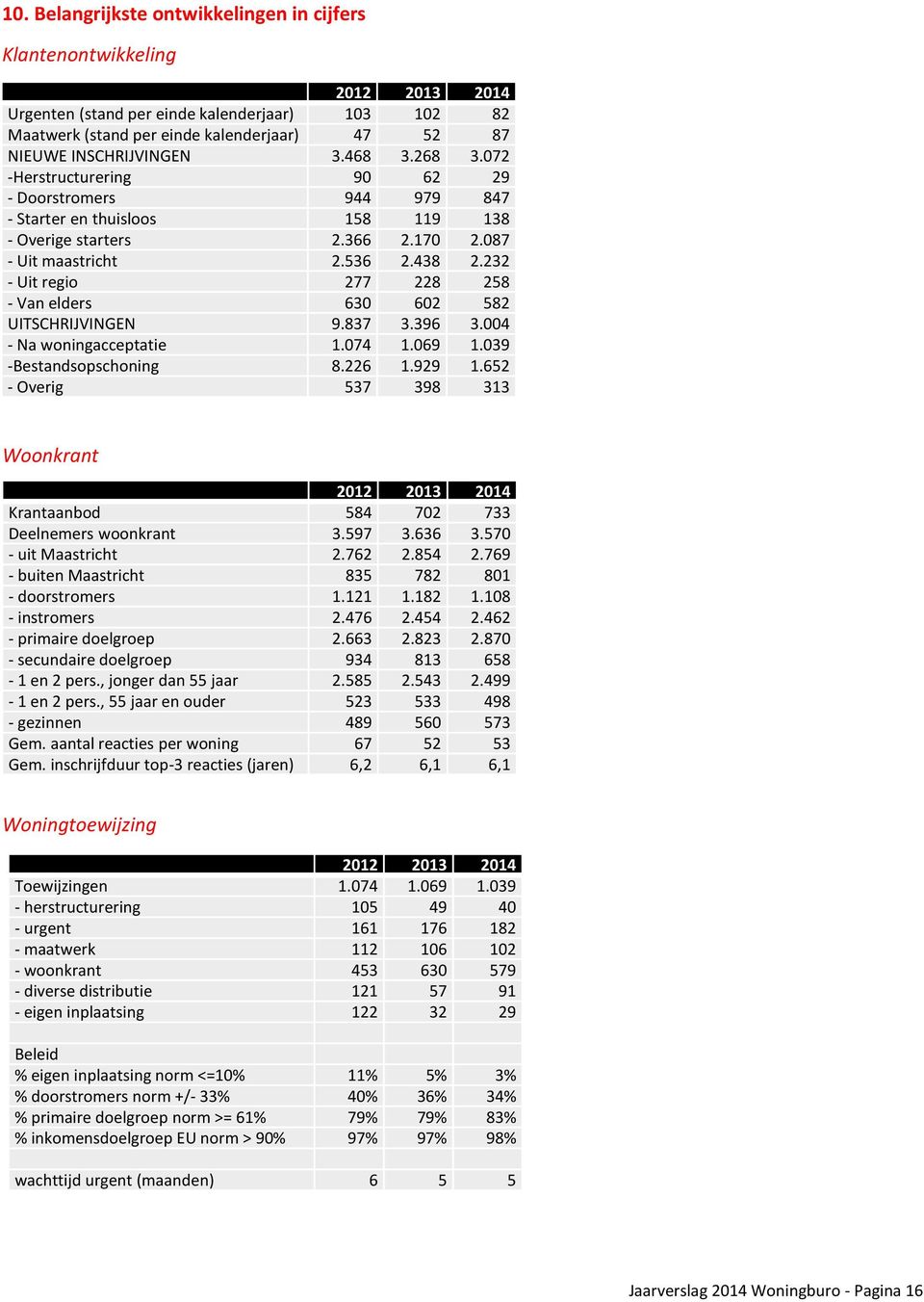 232 - Uit regio 277 228 258 - Van elders 630 602 582 UITSCHRIJVINGEN 9.837 3.396 3.004 - Na woningacceptatie 1.074 1.069 1.039 -Bestandsopschoning 8.226 1.929 1.