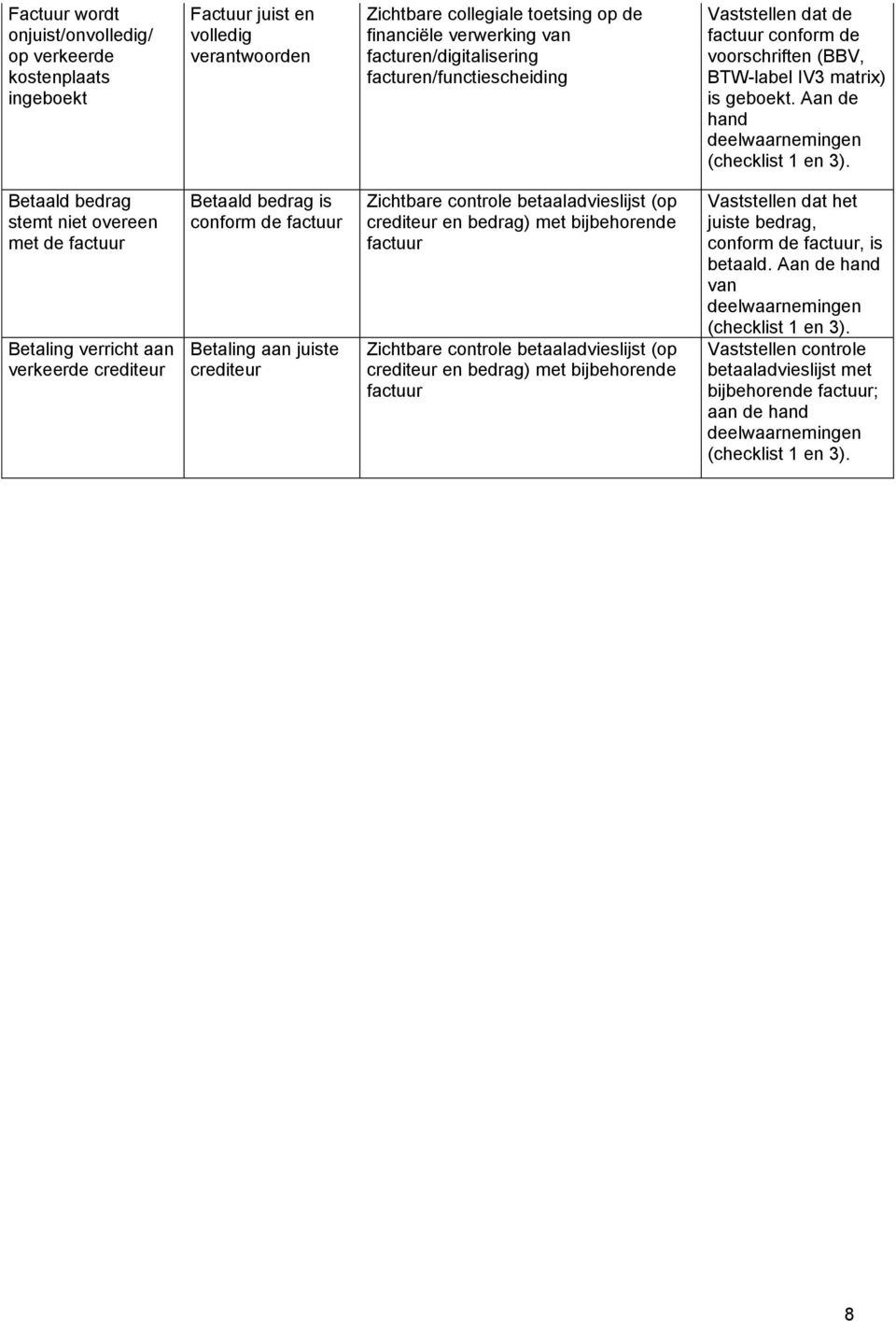 Betaald bedrag stemt niet overeen met de factuur Betaling verricht aan verkeerde crediteur Betaald bedrag is conform de factuur Betaling aan juiste crediteur Zichtbare controle betaaladvieslijst (op