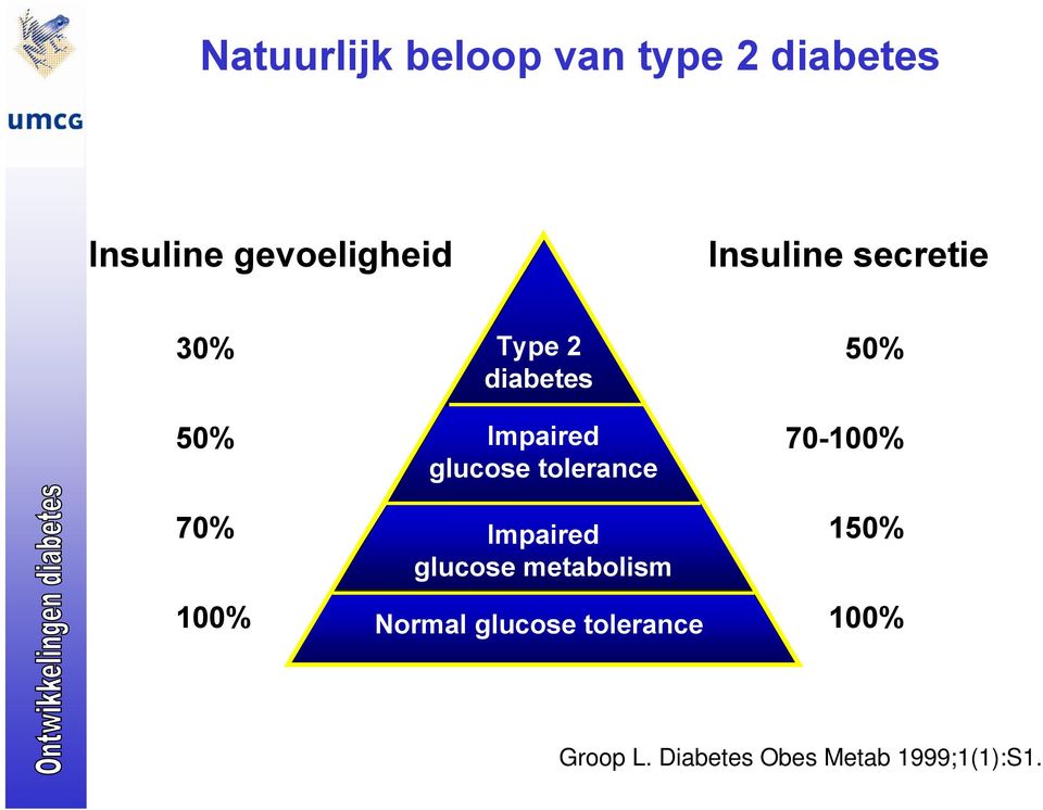 glucose tolerance Impaired glucose metabolism Normal glucose