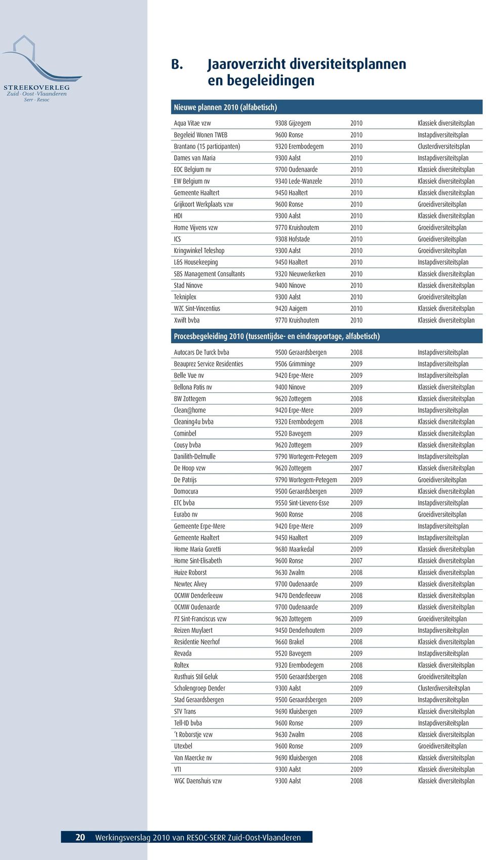 diversiteitsplan EW Belgium nv 9340 Lede-Wanzele 2010 Klassiek diversiteitsplan Gemeente Haaltert 9450 Haaltert 2010 Klassiek diversiteitsplan Grijkoort Werkplaats vzw 9600 Ronse 2010