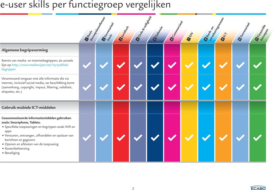 q=publiek/ begrippen Verantwoord omgaan met alle informatie die via internet, inclusief social media, ter beschikking komt (samenhang, copyright, impact, filtering, validiteit, etiquette, etc.