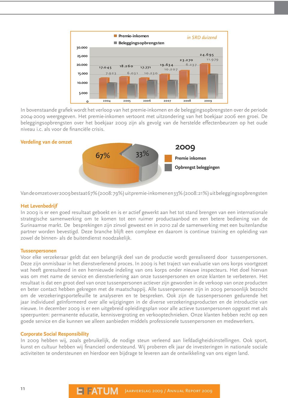 Het premie-inkomen vertoont met uitzondering van het boekjaar 2006 een groei. De beleggingsopbrengsten over het boekjaar zijn als gevolg van de herstelde effectenbeurzen op het oude niveau i.c. als voor de financiële crisis.