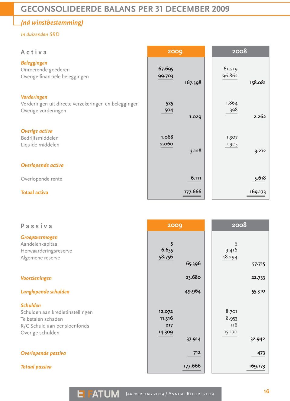 212 Overlopende activa Overlopende rente 6.111 5.618 Totaal activa 177.666 169.173 P a s s i v a Groepsvermogen Aandelenkapitaal Herwaarderingsreserve Algemene reserve 5 6.635 58.756 65.396 5 9.