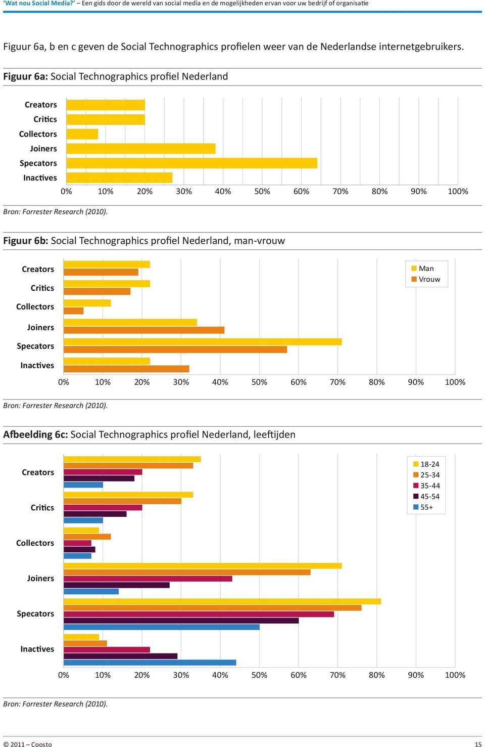 Figuur 6b: Social Technographics profiel Nederland, man-vrouw Creators Critics Man Vrouw Collectors Joiners Specators Inactives 0% 10% 20% 30% 40% 50% 60% 70% 80% 90% 100% Bron: