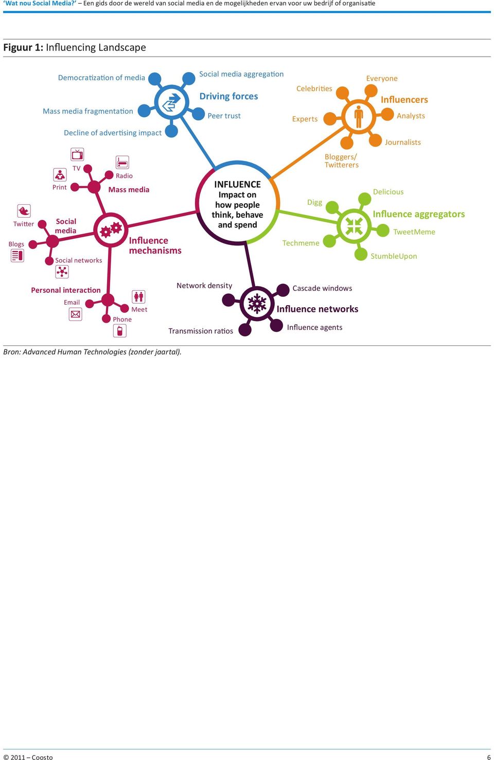 Impact on how people think, behave and spend Digg Techmeme Bloggers/ Twitterers Delicious Influence aggregators TweetMeme StumbleUpon Personal interaction Network