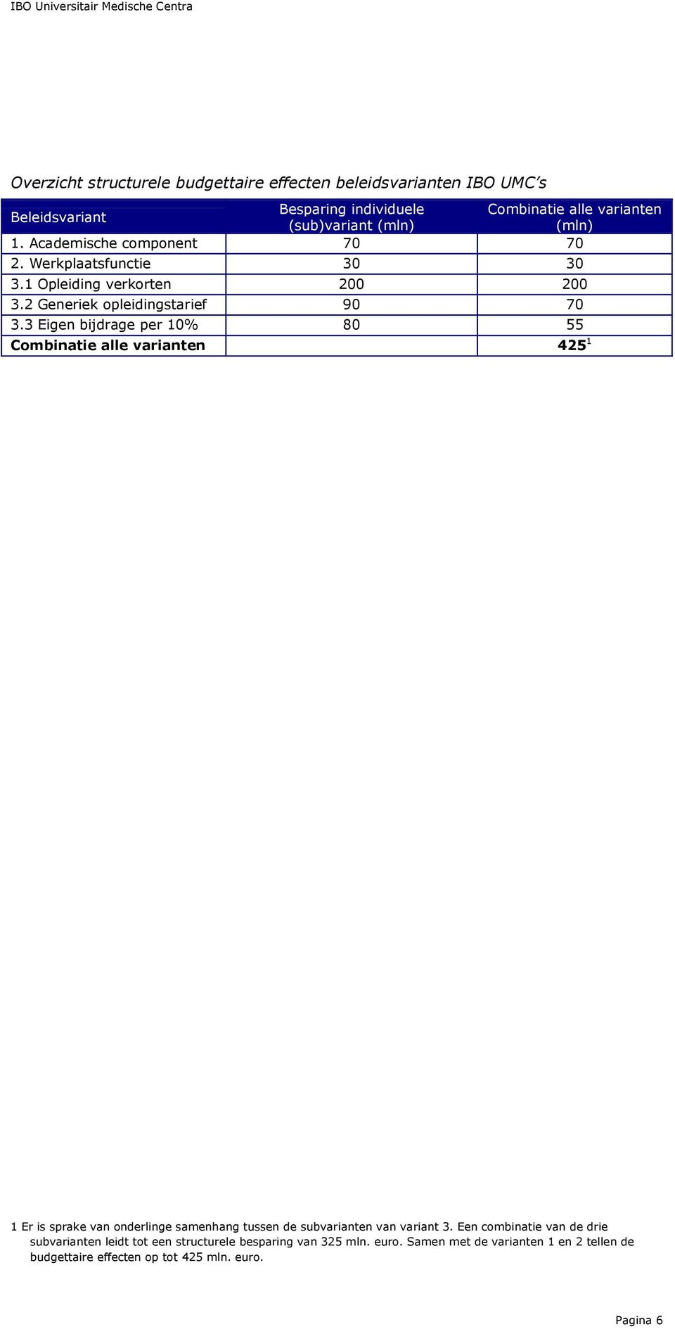 3 Eigen bijdrage per 10% 80 55 Combinatie alle varianten 425 1 1 Er is sprake van onderlinge samenhang tussen de subvarianten van variant 3.