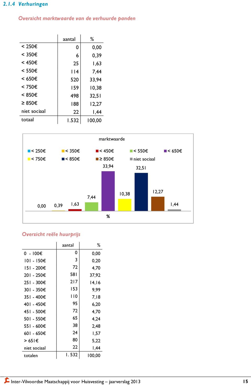 532 100,00 marktwaarde < 250 < 350 < 450 < 550 < 650 < 750 < 850 850 niet sociaal 33,94 32,51 0,00 0,39 1,63 7,44 10,38 12,27 1,44 % Overzicht reële huurprijs aantal % 0-100 0