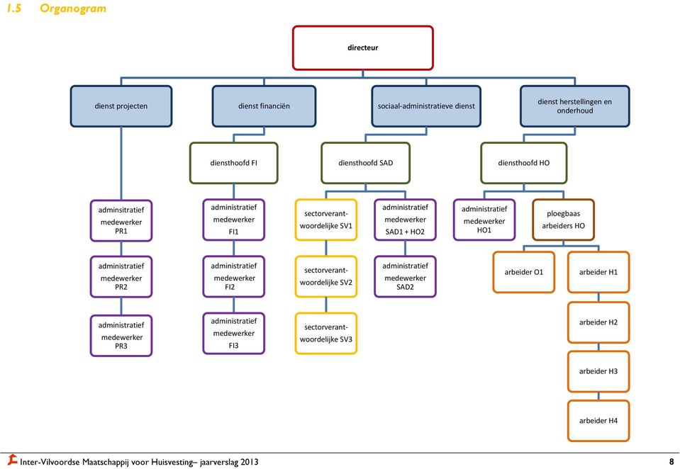 arbeiders HO administratief medewerker PR2 administratief medewerker FI2F2 sectorverant- woordelijke SV2 administratief medewerker SAD2 arbeider O1 arbeider H1