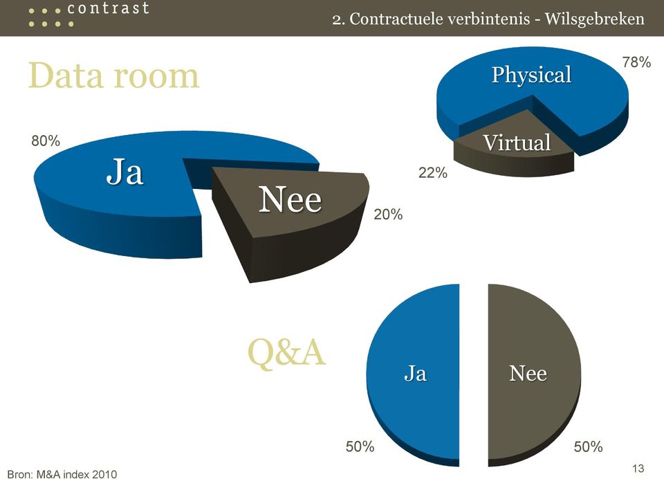 78% 80% Ja Nee 20% 22% Virtual