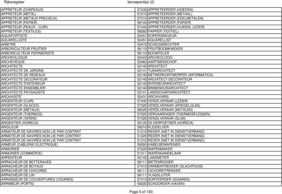 ARCHIVISTE ARGENTEUR (CUIR) ARGENTEUR (GLACES) ARGENTEUR (METAUX) ARGENTEUR (THERMOS) ARGENTEUR (VERRE) ARGENTIER (HORECA) ARGILEUR ARMATEUR DE NAVIRES NON LIE PAR CONTRAT ARMATEUR DE NAVIRES NON LIE