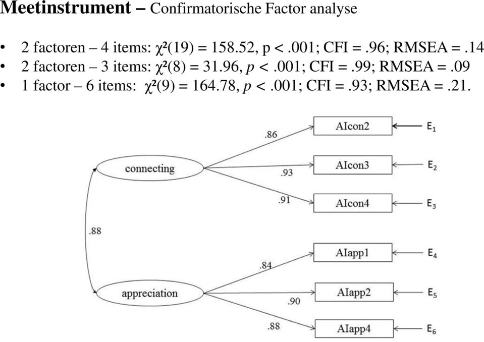 14 2 factoren 3 items: χ²(8) = 31.96, p <.001; CFI =.