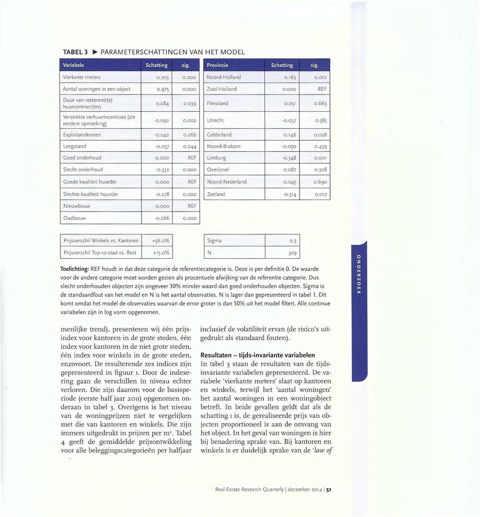 266 Gelderland -0.146 0.028 Leegstand -0.037 0.044 N oord-brabant -0.050 0-459 Goed onderhoud 0.000 REF Limburg 0.001 Slecht onderhoud -0-332 0.000 Overijssel -0.087 0-308 Goede kwaliteit huurder 0.