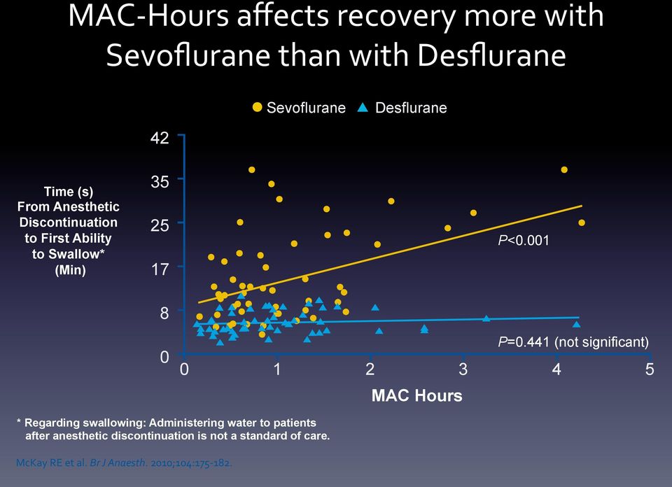 441 (not significant) 0 1 2 3 4 5 MAC Hours * Regarding swallowing: Administering water to patients