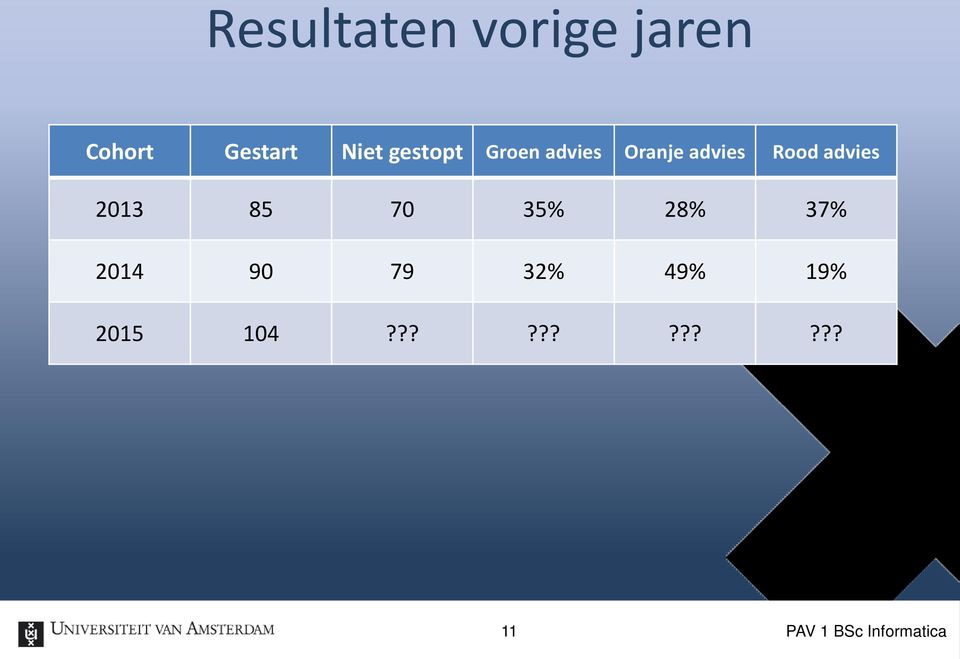 Rood advies 2013 85 70 35% 28% 37% 2014